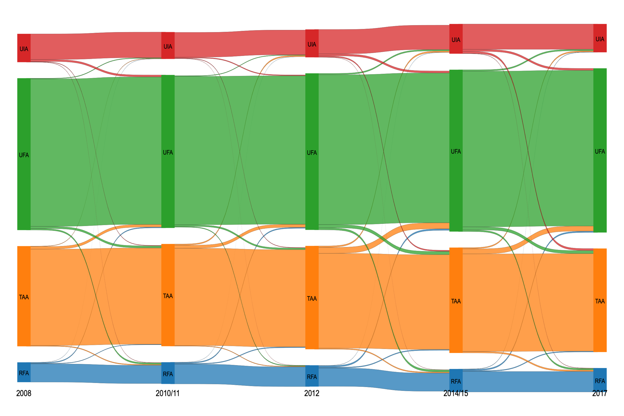 Figure 1 Flow of Individuals Across Settlement Types