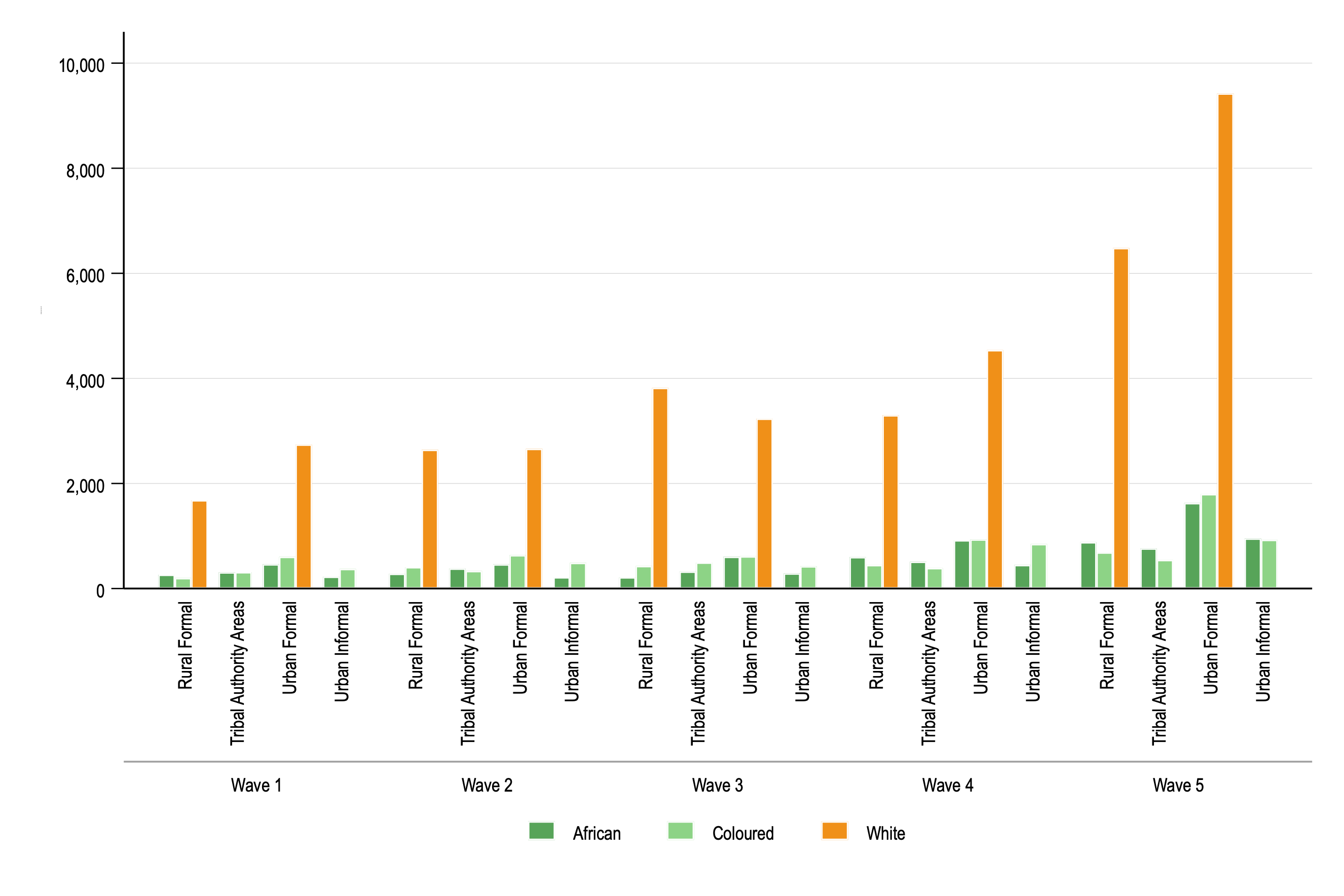 Figure 2 Average Imputed Rent by Population Groups and Settlement Types