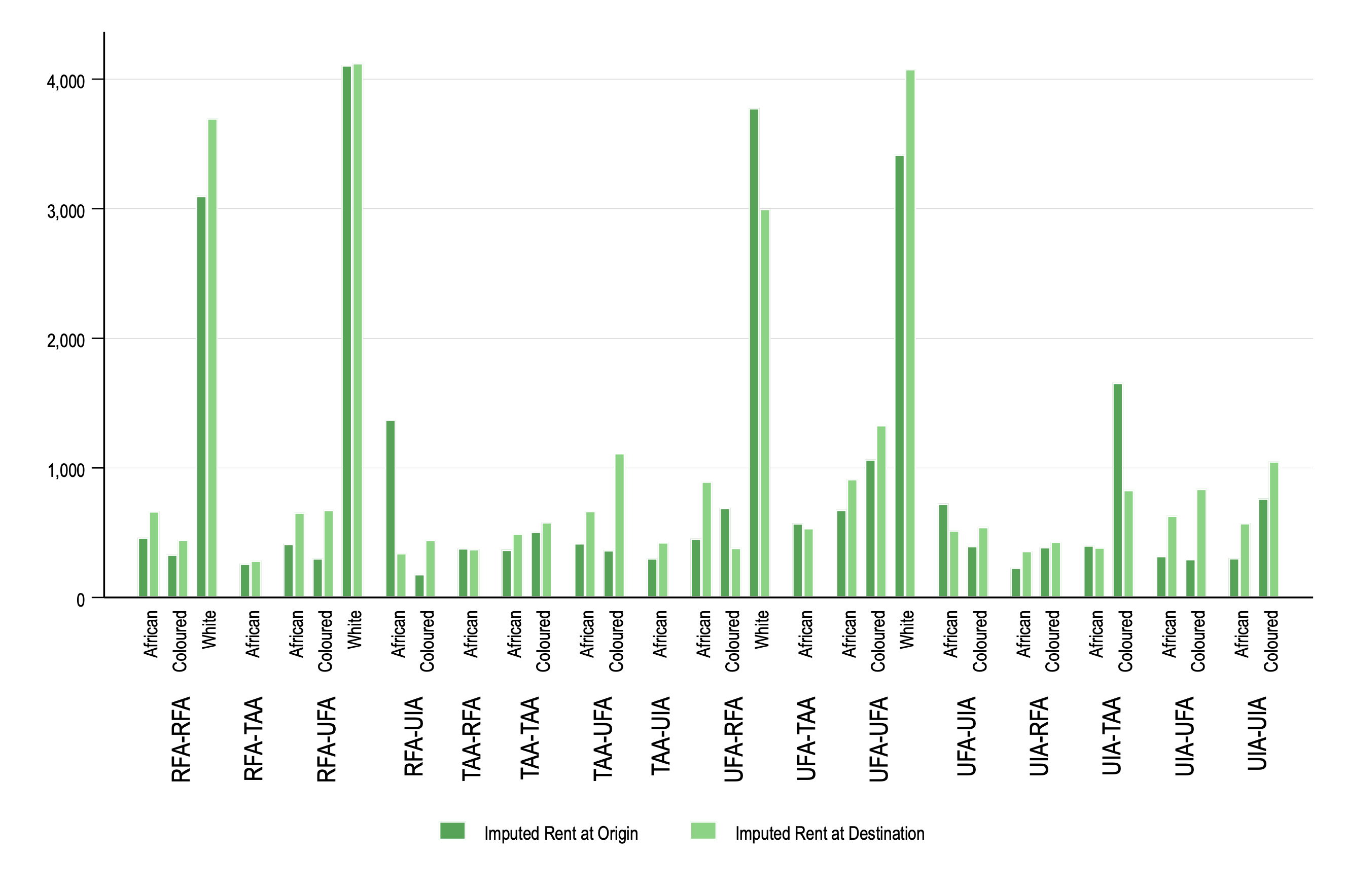 Figure 3 Change in Imputed Rent over Pathways by Population Groups and Settlement Types